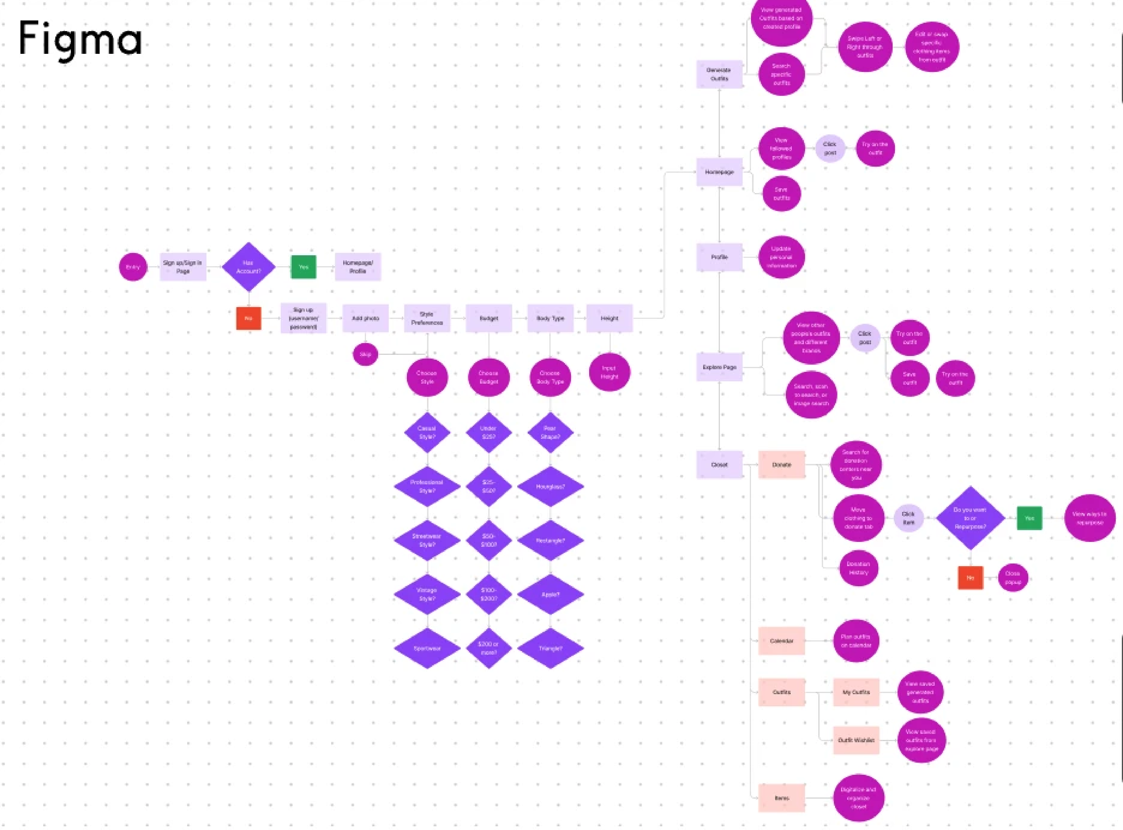 Linen User Flow Diagram